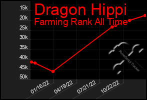 Total Graph of Dragon Hippi