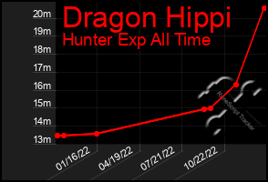 Total Graph of Dragon Hippi