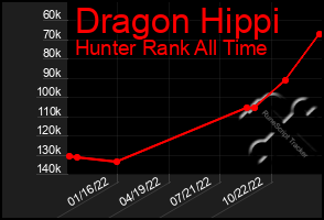 Total Graph of Dragon Hippi