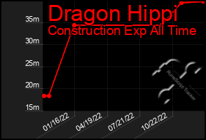 Total Graph of Dragon Hippi