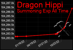 Total Graph of Dragon Hippi