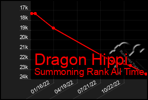 Total Graph of Dragon Hippi