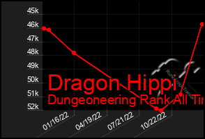 Total Graph of Dragon Hippi