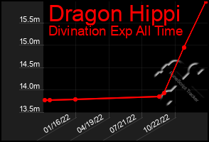 Total Graph of Dragon Hippi