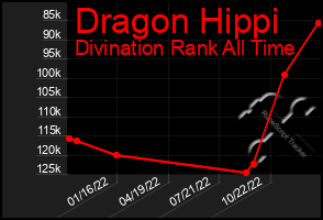 Total Graph of Dragon Hippi