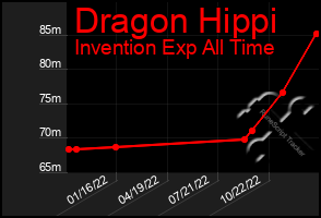 Total Graph of Dragon Hippi