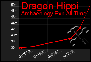 Total Graph of Dragon Hippi