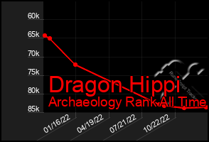 Total Graph of Dragon Hippi