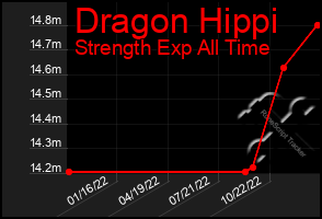 Total Graph of Dragon Hippi