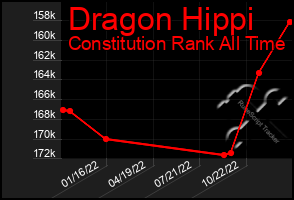 Total Graph of Dragon Hippi