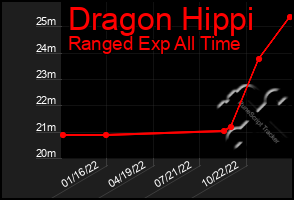 Total Graph of Dragon Hippi