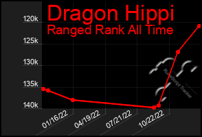 Total Graph of Dragon Hippi