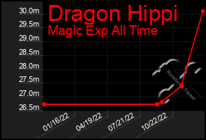 Total Graph of Dragon Hippi