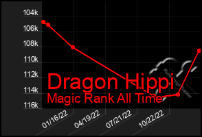 Total Graph of Dragon Hippi