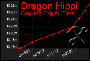 Total Graph of Dragon Hippi