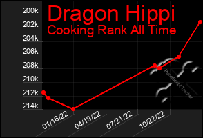 Total Graph of Dragon Hippi