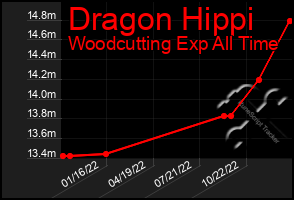 Total Graph of Dragon Hippi