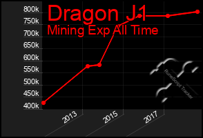 Total Graph of Dragon J1