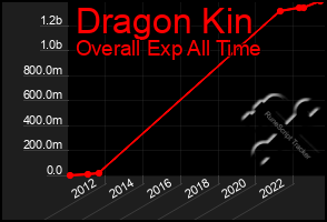 Total Graph of Dragon Kin