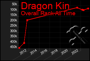 Total Graph of Dragon Kin