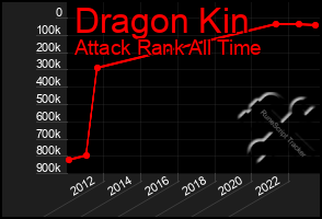 Total Graph of Dragon Kin