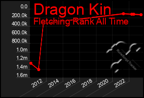 Total Graph of Dragon Kin