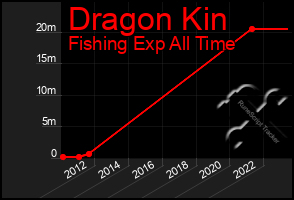 Total Graph of Dragon Kin