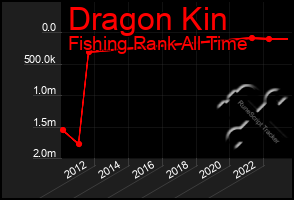Total Graph of Dragon Kin