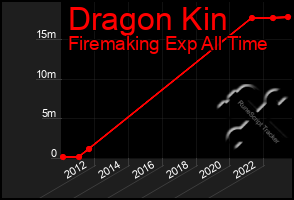 Total Graph of Dragon Kin