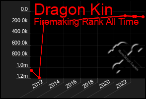Total Graph of Dragon Kin