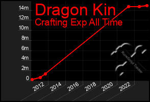 Total Graph of Dragon Kin
