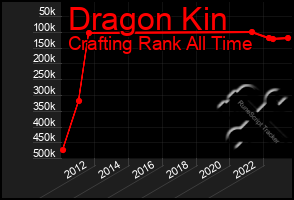 Total Graph of Dragon Kin