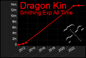 Total Graph of Dragon Kin