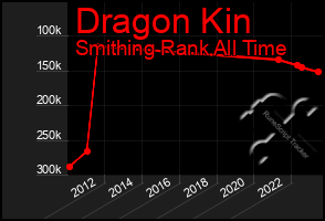 Total Graph of Dragon Kin
