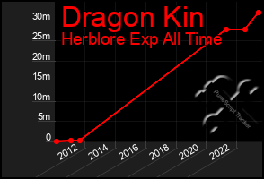 Total Graph of Dragon Kin