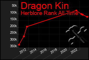 Total Graph of Dragon Kin
