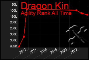 Total Graph of Dragon Kin
