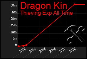 Total Graph of Dragon Kin