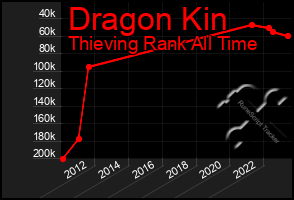 Total Graph of Dragon Kin