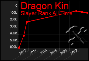 Total Graph of Dragon Kin