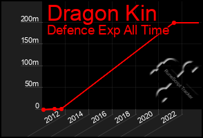 Total Graph of Dragon Kin