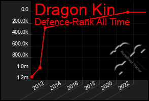 Total Graph of Dragon Kin