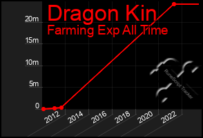 Total Graph of Dragon Kin