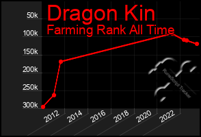 Total Graph of Dragon Kin