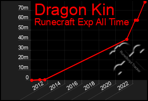 Total Graph of Dragon Kin