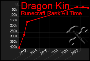 Total Graph of Dragon Kin