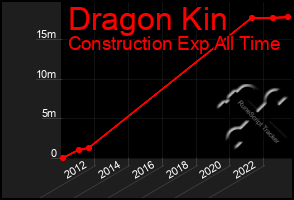 Total Graph of Dragon Kin