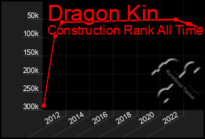 Total Graph of Dragon Kin