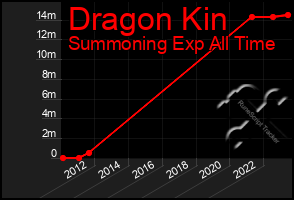 Total Graph of Dragon Kin
