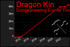 Total Graph of Dragon Kin